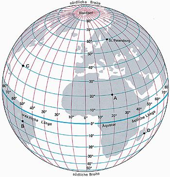 Das Gradnetz der Erde Das Gradnetz ist ein Koordinatensystem aus senkrecht aufeinander stehenden Kreislinien. Es dient zur eindeutigen Ortsbestimmung auf der Erde.