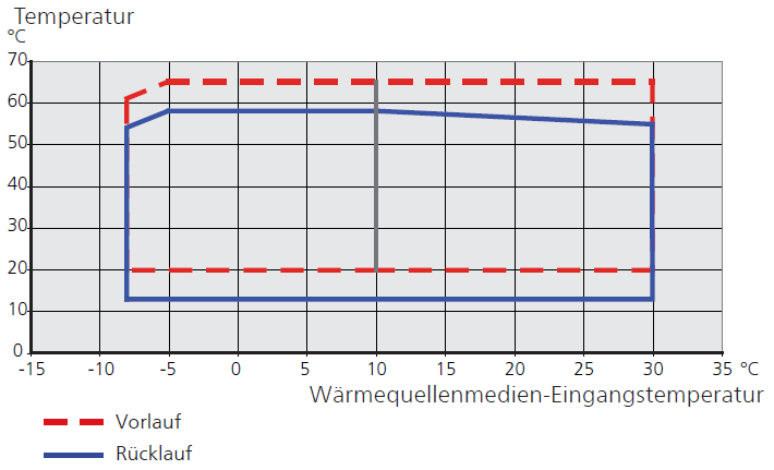 Sole/Wasser-Wärmepumpe NIBE F 1155 Kältekreis Anschlüsse Kältemittel R407C Wärmeträger Vor- und Rücklauf 28 mm CU Füllmenge 2.