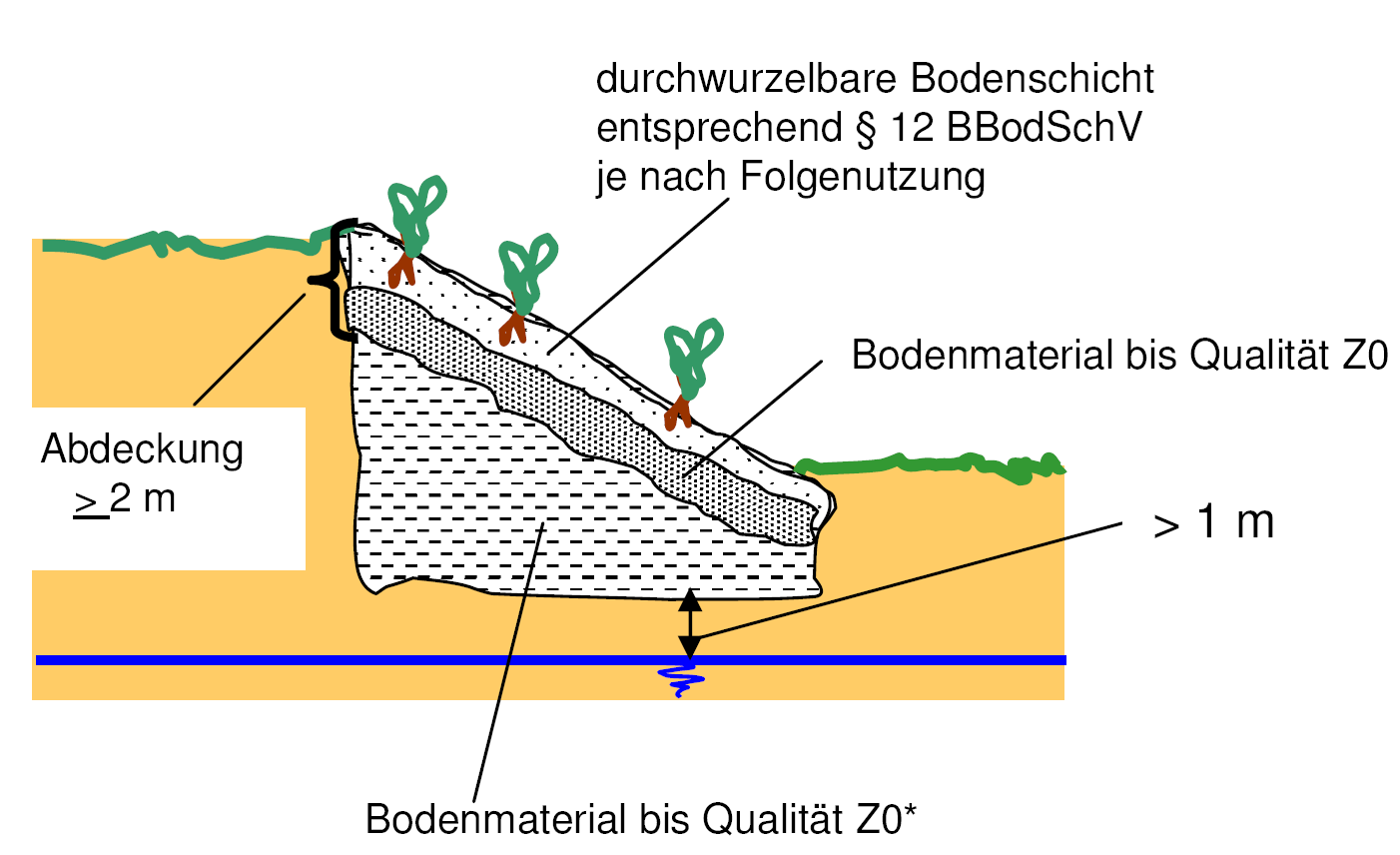 Abbildung: Z0 und Z0* - Verwertung bei der Verfüllung von Abgrabungen Quelle: Verwaltungsvorschrift des