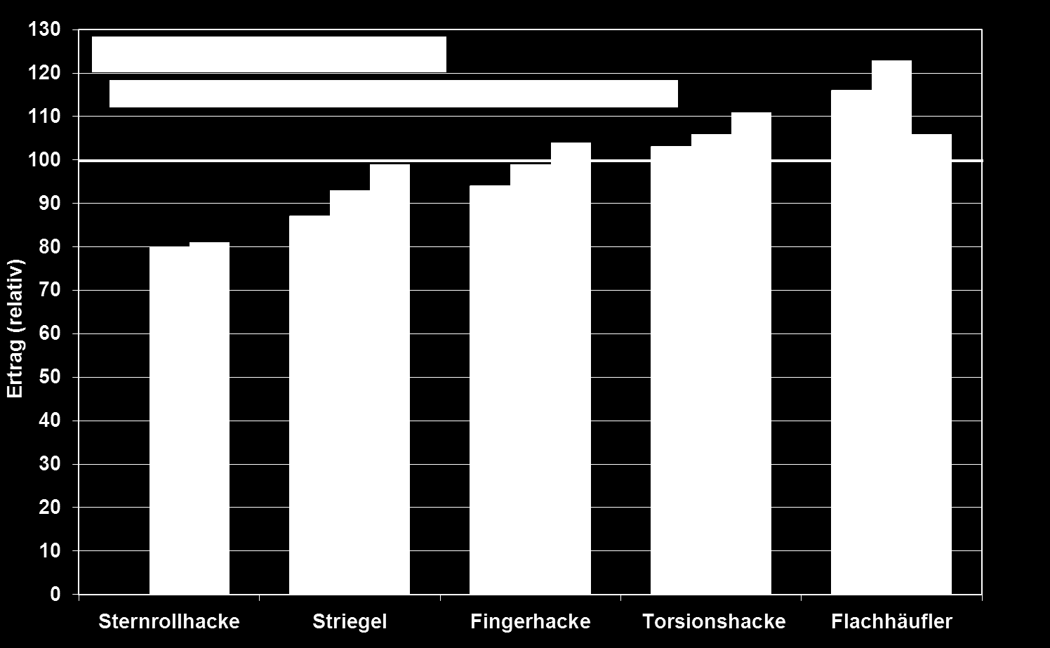 Ergebnisse Beikrautregulierungsversuch in Sojabohnen 2009-2011