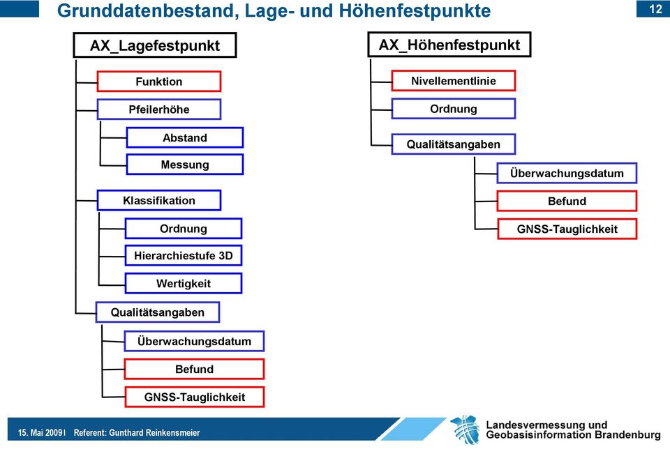 Wertigkeit Qualitätsangaben Überwachungsdatum Befund GNSS-Tauglichkeit