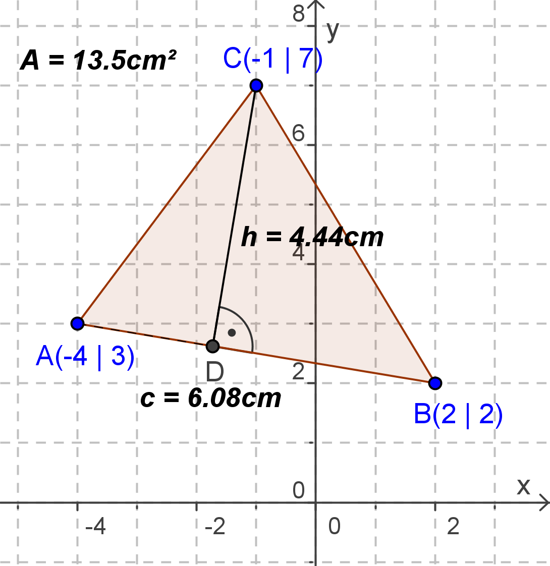 Höhe im Dreieck und Flächeninhaltsberechnung Beispiel: Gegeben ist das Dreieck ABC mit A(-4 3), B(2 2) und C(-1 7). Zeichnen Sie die Höhe h [AB] ein und berechnen Sie den Flächeninhalt des Dreiecks.