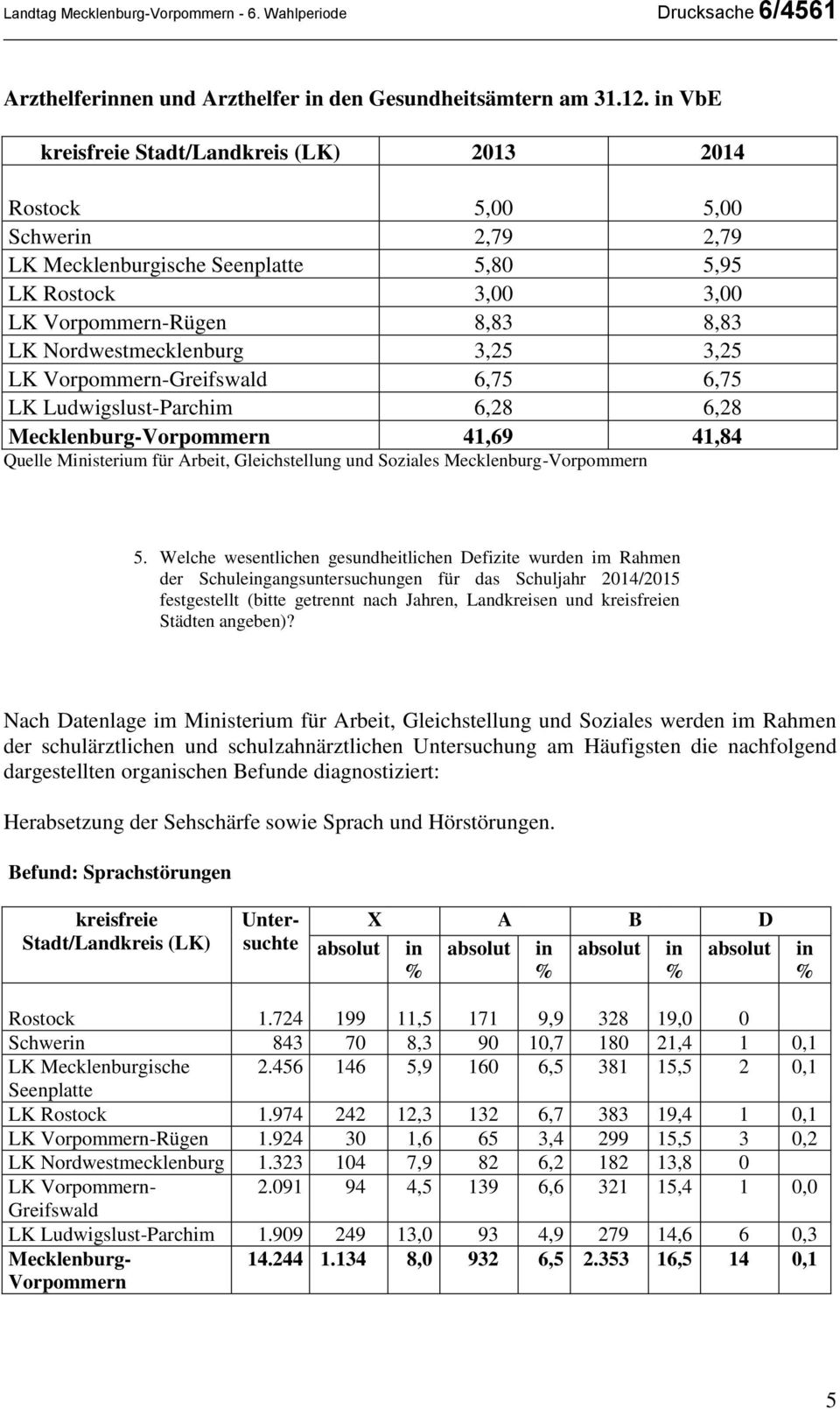6,75 6,75 LK Ludwigslust-Parchim 6,28 6,28 Vorpommern 41,69 41,84 Quelle Misterium für Arbeit, Gleichstellung und Soziales Vorpommern 5.