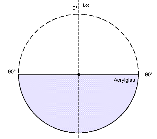 Aufgabe : Berechnen Sie für einen Lichtstrahl, der unter einem Winkel von ε = 30 aus dem optisch dichteren Plexiglas auf die optisch dünnere Luft trifft den Brechungswinkel ε auf der Luftseite.