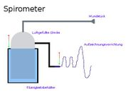 Darstellung Spirometer Die Messung erfolgt gewöhnlich mit einem Spirometer, einem Gerät, das verschiedene Gasvolumina bei konstantem Druck aufnehmen kann.