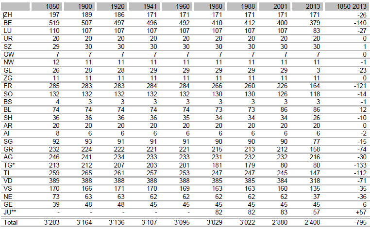 Veränderung der Gemeindezahl zwischen 1850 und 2013 nach Kantonen 7 Gemeindemonitoring 2009/2010 -