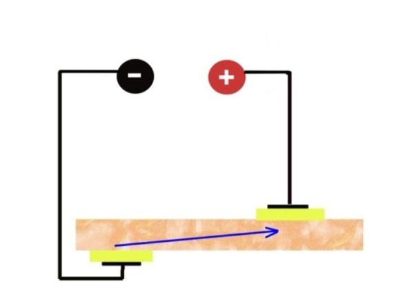 Bereich der Anode - Anelektrotonus Im Bereich der Anode wird das Ruhemembranpotential von - 80 mv auf -120 mv erhöht, da die Anzahl der K + Ionen an der Zellmembran zunimmt.