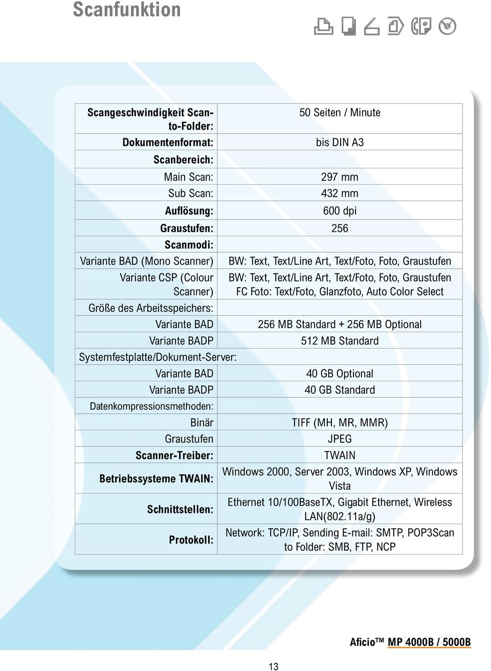 Variante BADP Datenkompressionsmethoden: Binär Scanner-Treiber: Betriebssysteme TWAIN: Schnittstellen: Protokoll: 50 Seiten / Minute