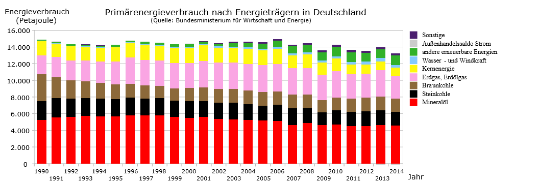 darf" versteht man alle Energieformen und -be