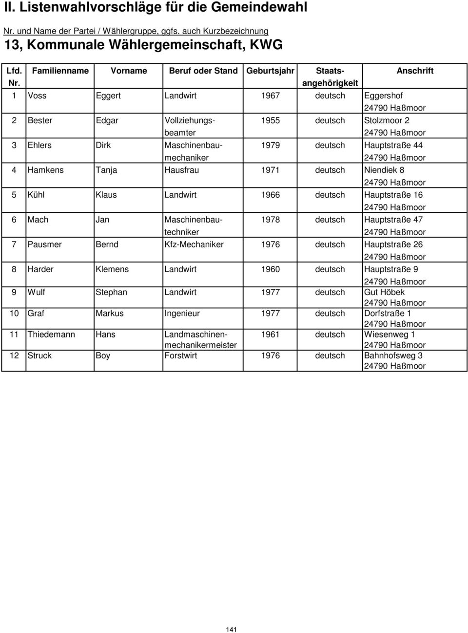 angehörigkeit 1 Voss Eggert Landwirt 1967 deutsch Eggershof 2 Bester Edgar Vollziehungs- 1955 deutsch Stolzmoor 2 beamter 3 Ehlers Dirk Maschinenbau- 1979 deutsch Hauptstraße 44 mechaniker 4 Hamkens