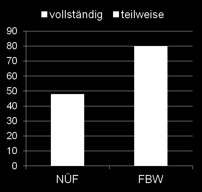 Ergebnisse Effektstudie* 10 Zielerreichung in %