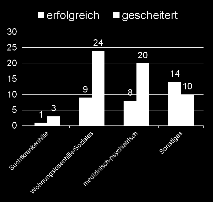 Ergebnisse Effektstudie* Vermittlungen