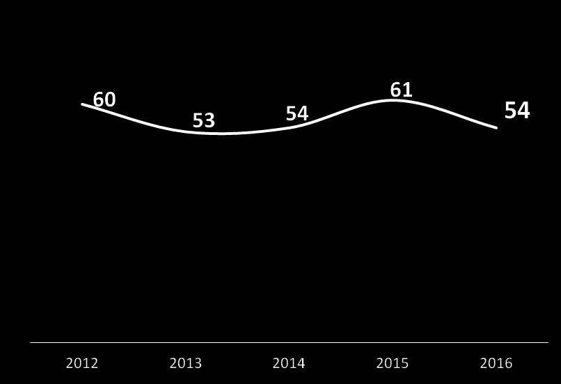 NACH EINEM ANSTIEG 2015 GEHEN DIE URLAUBSPLANUNGEN AUF DIE WERTE DER VORJAHRE ZURÜCK.