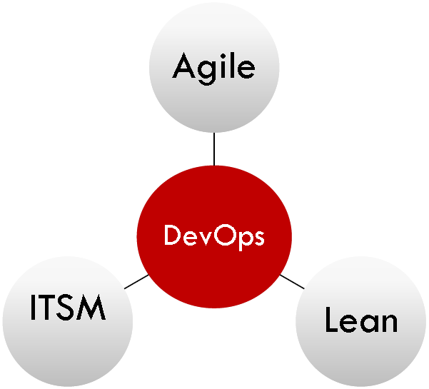 Introduction DevOps practices? A combination of other Frameworks! Agile Manifesto Agile vs.
