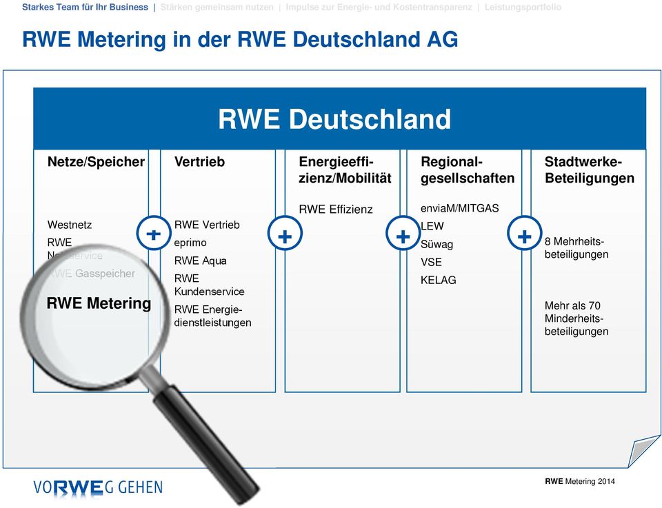 RWE Gasspeicher RWE Metering RWE Vertrieb eprimo RWE Aqua RWE Kundenservice RWE