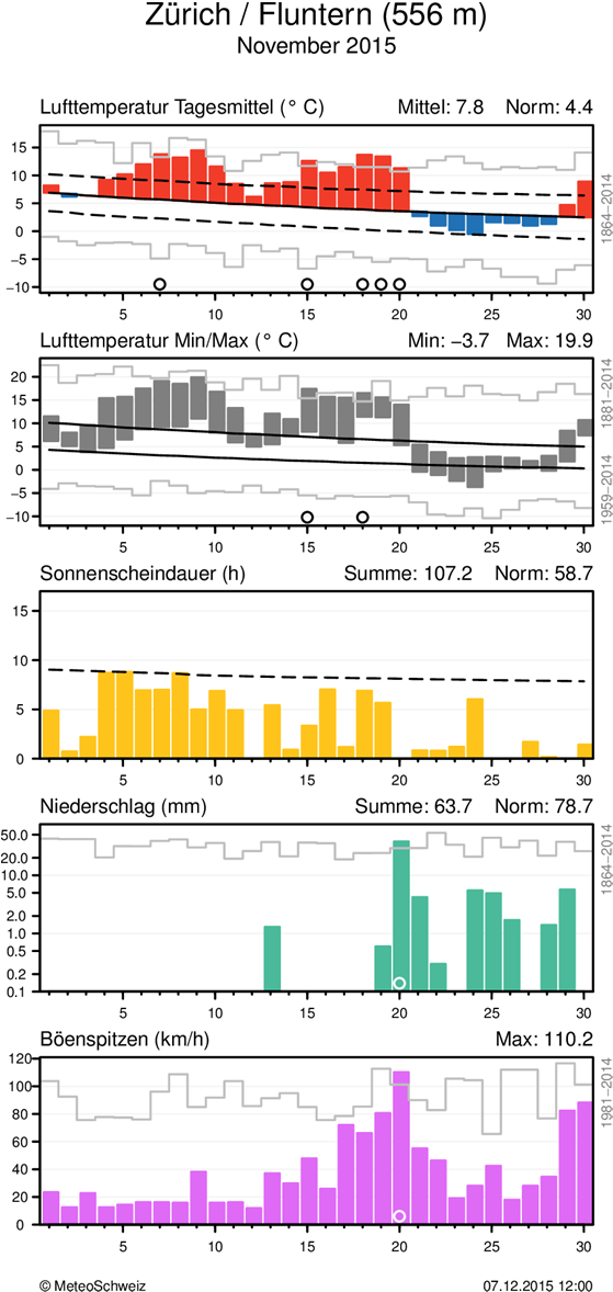 MeteoSchweiz Klimabulletin November 2015 6 Witterungsverlauf im November 2015 Täglicher Klimaverlauf von Lufttemperatur (Mittel und Maxima/Minima), Sonnenscheindauer, Niederschlag und Wind