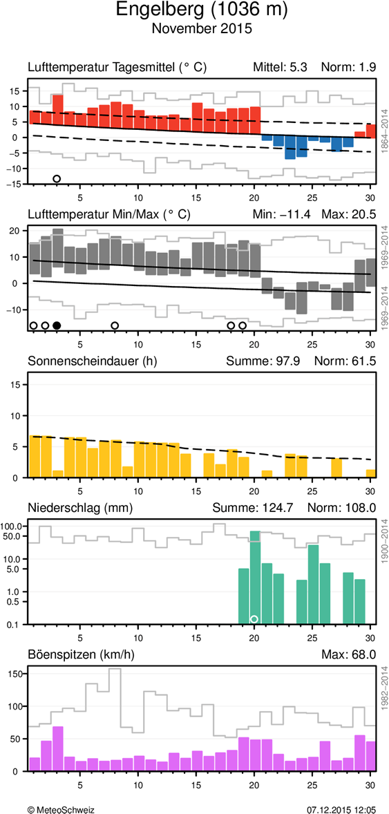 MeteoSchweiz Klimabulletin November 2015 7 Täglicher Klimaverlauf von Lufttemperatur (Mittel und Maxima/Minima), Sonnenscheindauer, Niederschlag und Wind (Böenspitzen) an den Stationen
