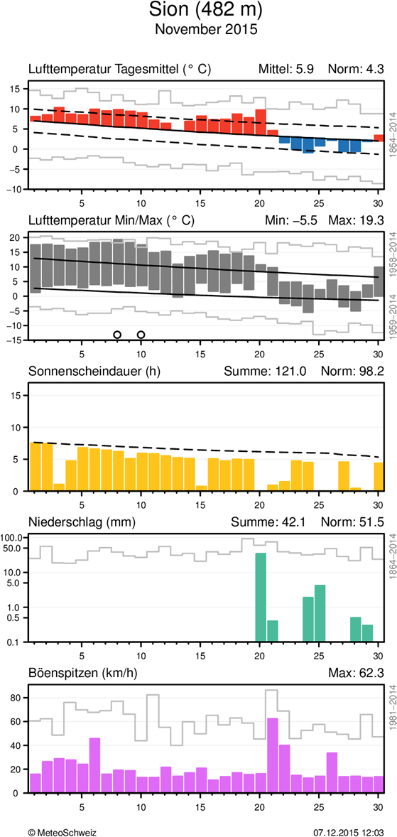 MeteoSchweiz Klimabulletin November 2015 8 Täglicher Klimaverlauf von Lufttemperatur (Mittel und Maxima/Minima), Sonnenscheindauer, Niederschlag und Wind (Böenspitzen) an den Stationen