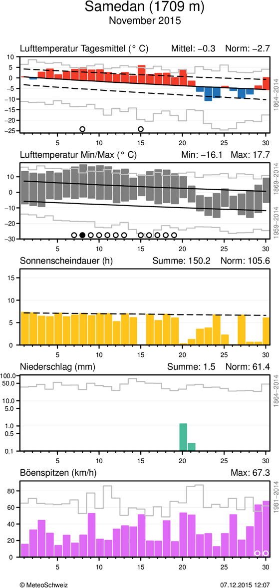 MeteoSchweiz Klimabulletin November 2015 9 Täglicher Klimaverlauf von Lufttemperatur (Mittel und Maxima/Minima), Sonnenscheindauer, Niederschlag und Wind (Böenspitzen) an den Stationen Lugano und