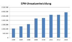 SUCCESS BY QUALITY Entwicklungs- und Prüflabor Holztechnologie GmbH (EPH) PRÜFLABOR Jahresbilanz 2013 2013 hat sich die erfolgreiche Geschäftstätigkeit als Dienstleistungsunternehmen fortgesetzt.