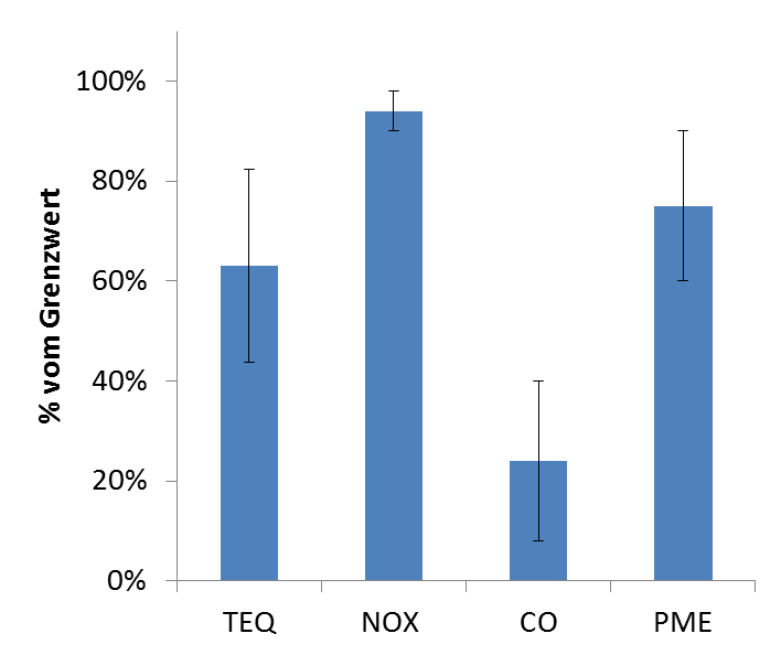 Realbrennstoff Korn (Weizen) 0,063 (0,041.. 0,074.. 0,075) ng /m³ (13% O 2 ) TEQ 0,47 (0,42.. 0,49) g/m³ (13% O 2 ) NOx 0,06 (0,03.