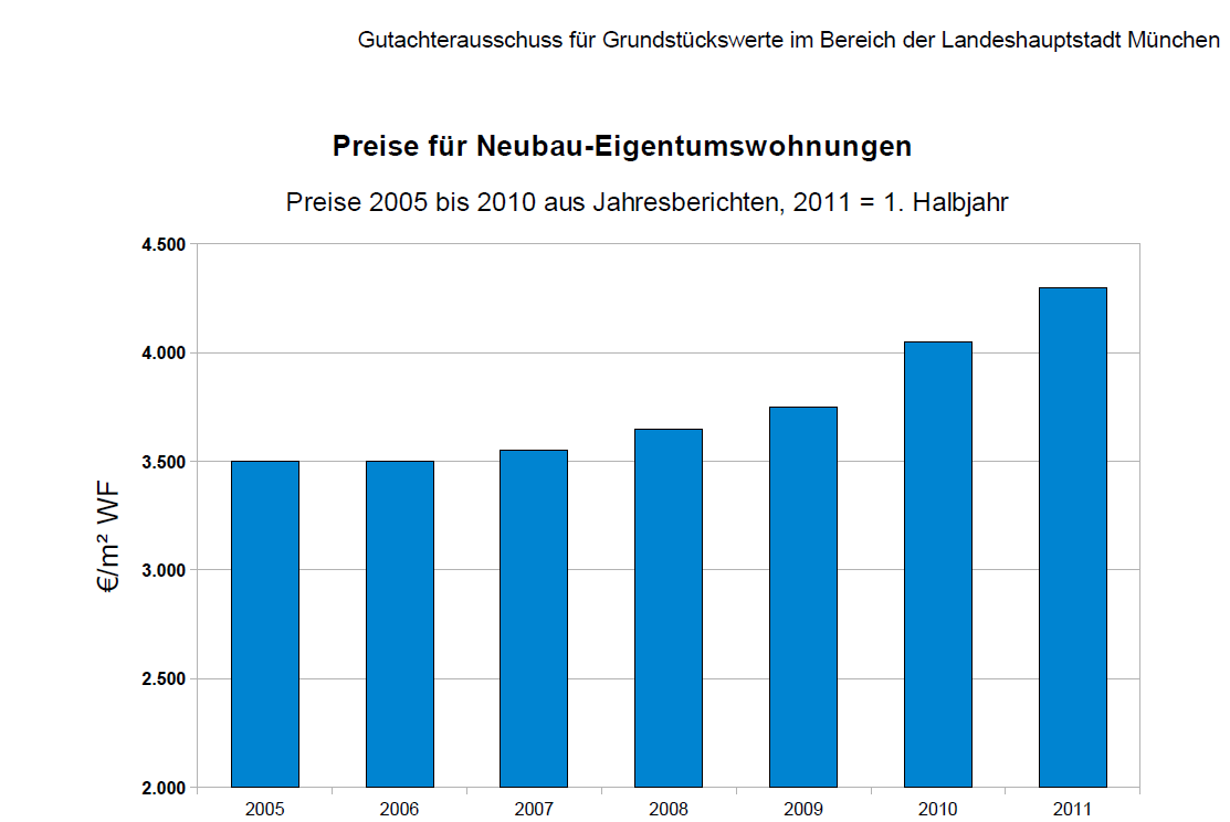 Entwicklung der Immobilienpreise in München Im Frühjahr 2012 sind die Preise für Eigentumswohnungen auf 4.