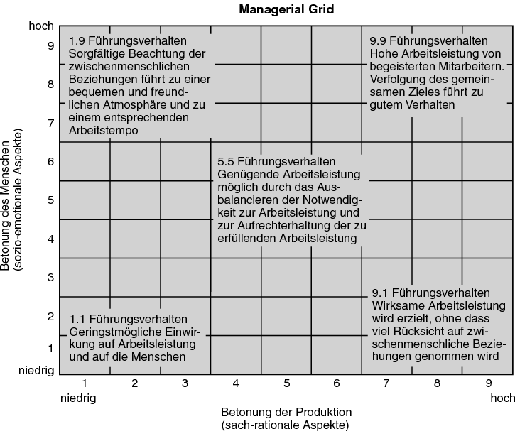 Abbildung I: Managerial-Grid-Modell Quelle: http://wirtschaftslexikon.gabler.de/media/331/82919.png Beim 1.