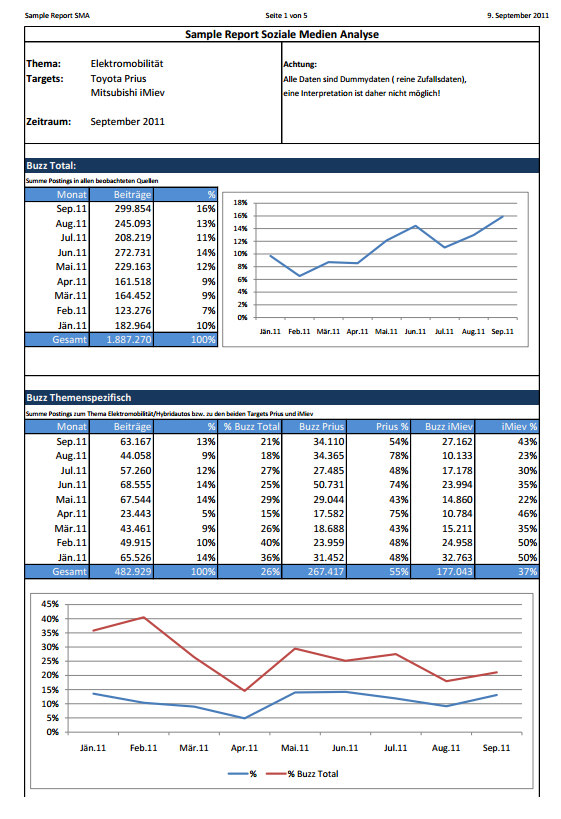 webopinions Insight Report Eckdaten Vergleich von 2 Marken/Produkten/Unternehmen Lieferung innerhalb 1 Woche Rückblick