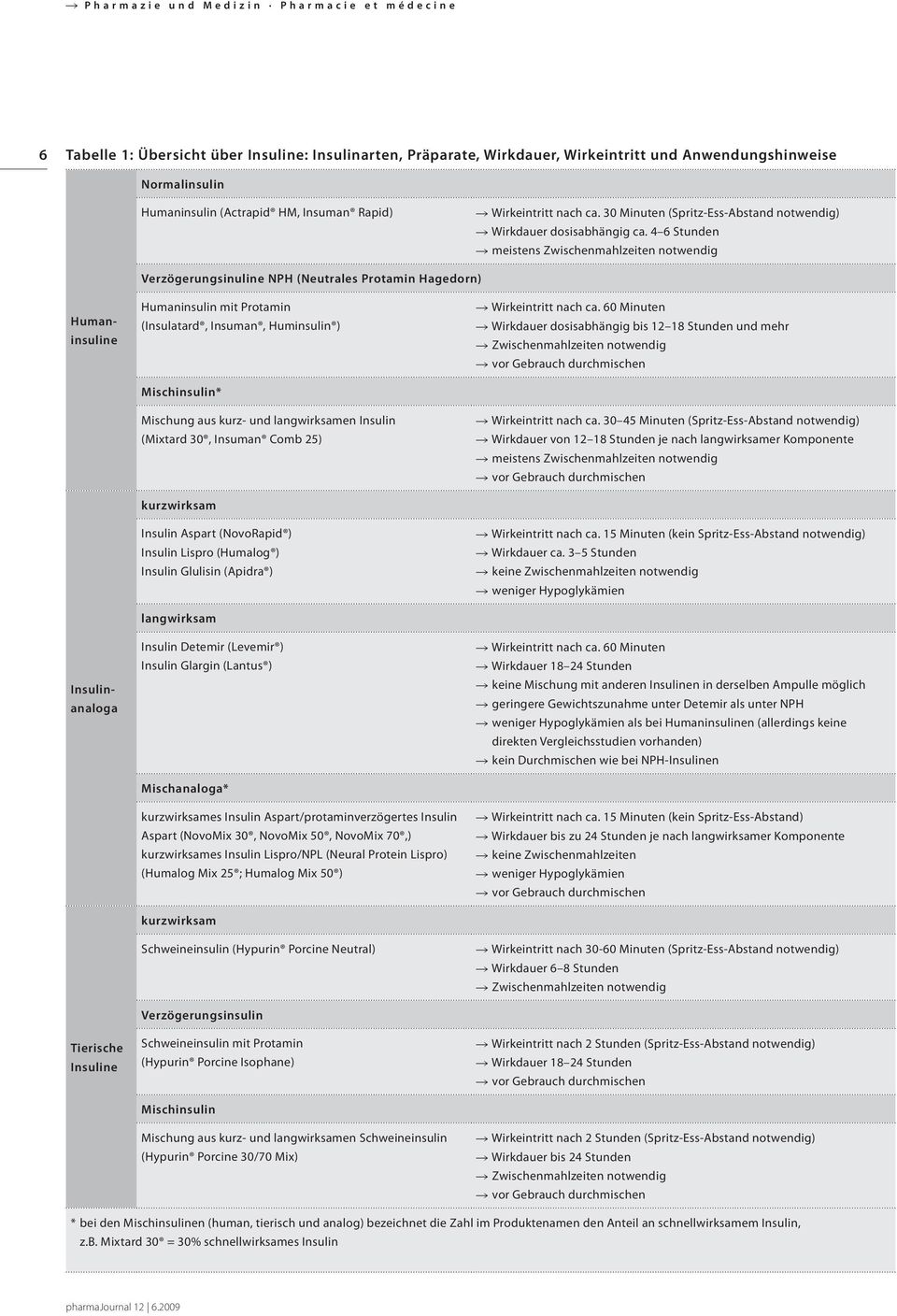 4 6 Stunden R meistens Zwischenmahlzeiten notwendig Verzögerungsinuline NPH (Neutrales Protamin Hagedorn) Humaninsuline Insulinanaloga Tierische Insuline Humaninsulin mit Protamin (Insulatard,