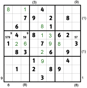 Konkret haben wir gerade in die Spalten 1 und 3 der Zeile 4 ein potential mark 9 gesetzt. Das bedeutet, dass in den beiden Zellen r13c4 die Zahl 9 vorkommen muss.