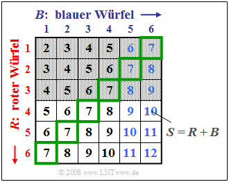 Allgemeine Definition von statistischer Abhängigkeit (2) Beispiel: Wir betrachten wieder das Zufallsexperiment Werfen mit zwei Würfeln, wobei die beiden Würfel an ihren Farben Rot (R) und Blau (B)