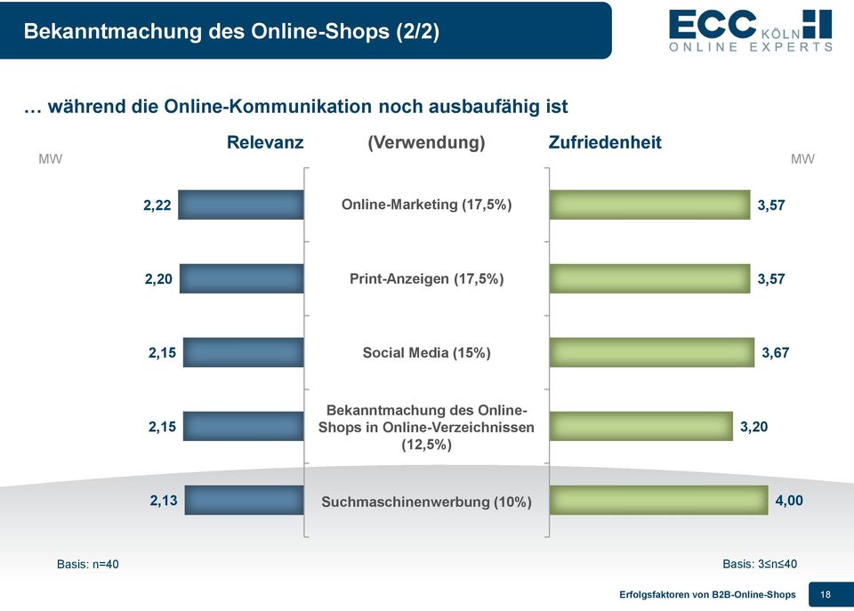 Social Media (15%) 3,67 2,15 Bekanntmachung des Online- Shops in Online-Verzeichnissen (12,5%) 3,20