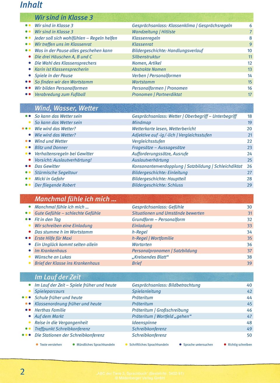 Nomen, Artikel 12 Karin ist Klassensprecherin Abstrakte Nomen 13 Spiele in der Pause Verben Personalformen 14 So finden wir den Wortstamm Wortstamm 15 Wir bilden Personalformen Personalformen