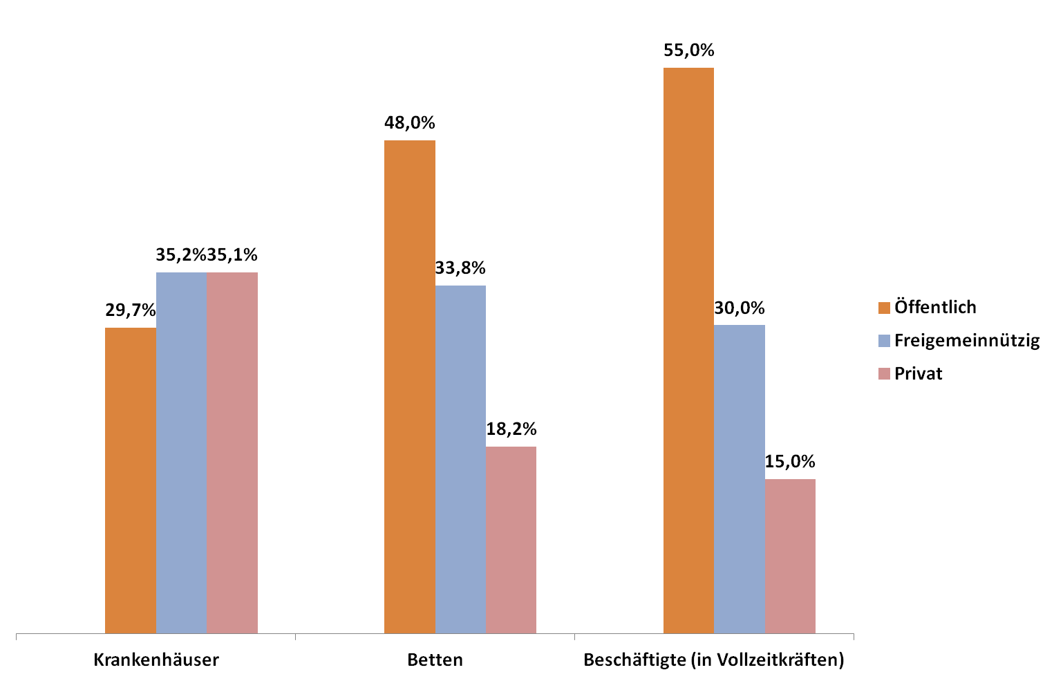 Trägerschaft von Krankenhäusern in Deutschland