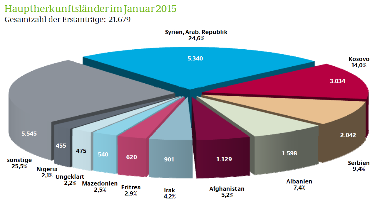 Asyl-Erstanträge Januar 2015