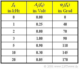 Z1.2: Messung von H(f) Zur messtechnischen Bestimmung des Frequenzgangs von Filtern wird jeweils ein sinusförmiges Eingangssignal mit der Amplitude 2 V und vorgegebener Frequenz f 0 angelegt.
