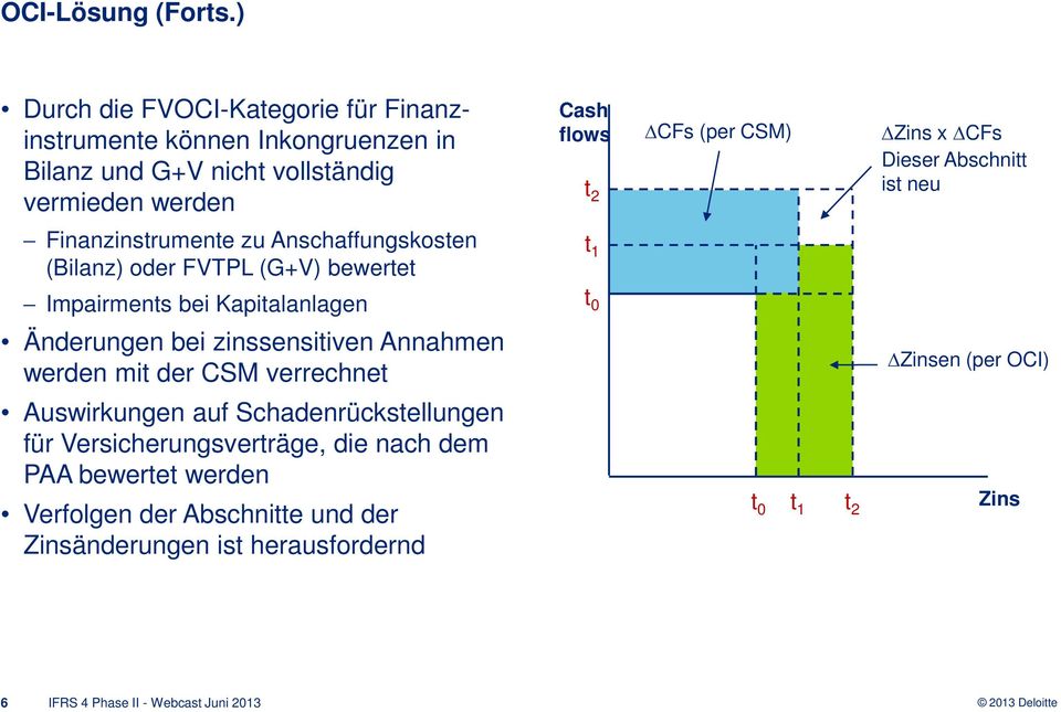 CSM) Zins x CFs Dieser Abschnitt ist neu Finanzinstrumente zu Anschaffungskosten (Bilanz) oder FVTPL (G+V) bewertet t 1 Impairments bei