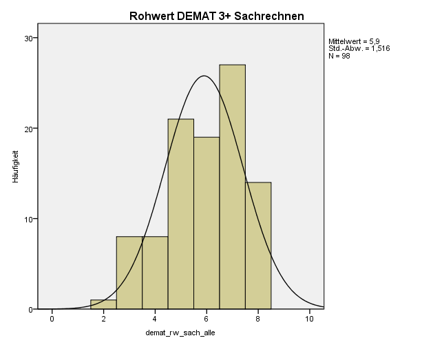 90 Abbildung 6.1: Histogramm der Rohwerteverteilung des DEMAT 3+-Unterbereich Sachrechnen im Vergleich zur Normalverteilung.