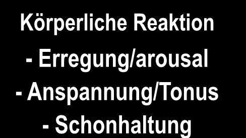 Psychosoziale Faktoren: Teufelskreismodell Auslöser - Körperliche Schädigung - Psychosoziale Belastung Schmerz Körperliche Reaktion - Erregung/arousal - Anspannung/Tonus - Schonhaltung