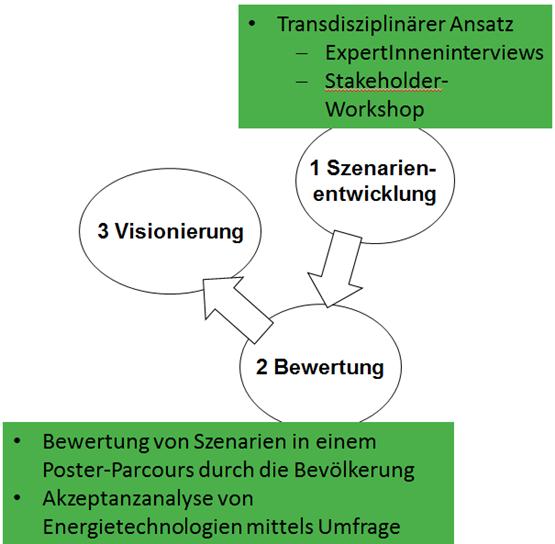 ienergy Weiz-Gleisdorf Der Weg zu einer Vision.. A. Methode (Überblick): B.