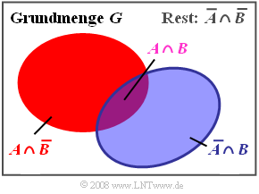 Additionstheorem Nur im Sonderfall disjunkter Mengen A und B gilt der Zusammenhang Pr(A B) = Pr(A) + Pr(B) für die Wahrscheinlichkeit der Vereinigungsmenge.