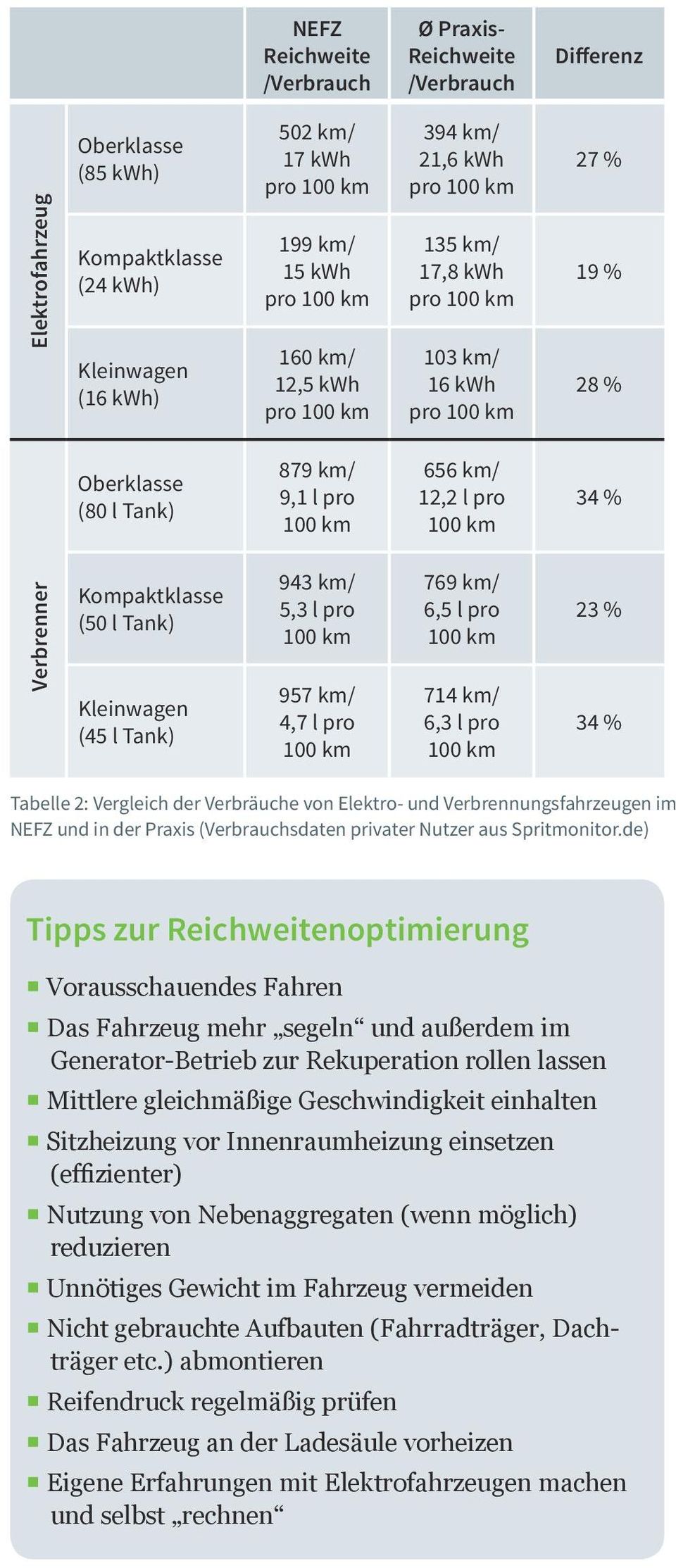 (45 l Tank) 943 km/ 5,3 l pro 957 km/ 4,7 l pro 769 km/ 6,5 l pro 714 km/ 6,3 l pro 23 % 34 % Tabelle 2: Vergleich der Verbräuche von Elektro- und Verbrennungsfahrzeugen im NEFZ und in der Praxis