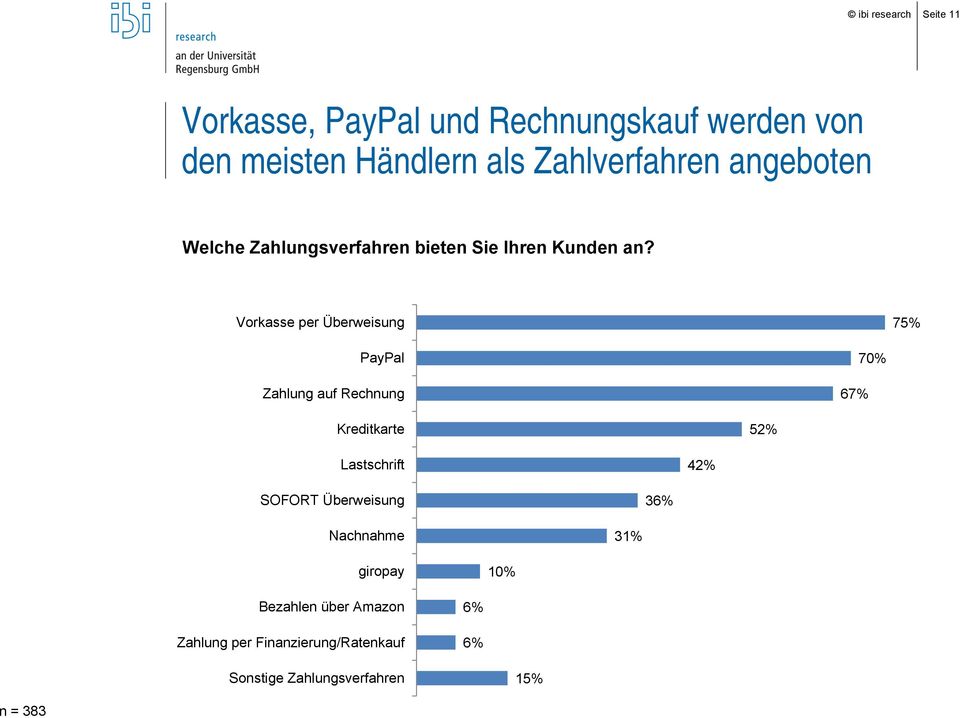Vorkasse per Überweisung 75% PayPal Zahlung auf Rechnung 67% 70% Kreditkarte 52% Lastschrift 42% SOFORT