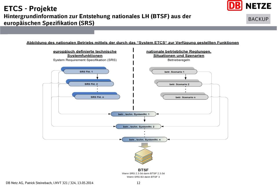 Entstehung nationales LH (BTSF)