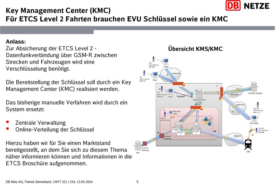 Übersicht KMS/KMC Die Bereitstellung der Schlüssel soll durch ein Key Management Center (KMC) realisiert werden.