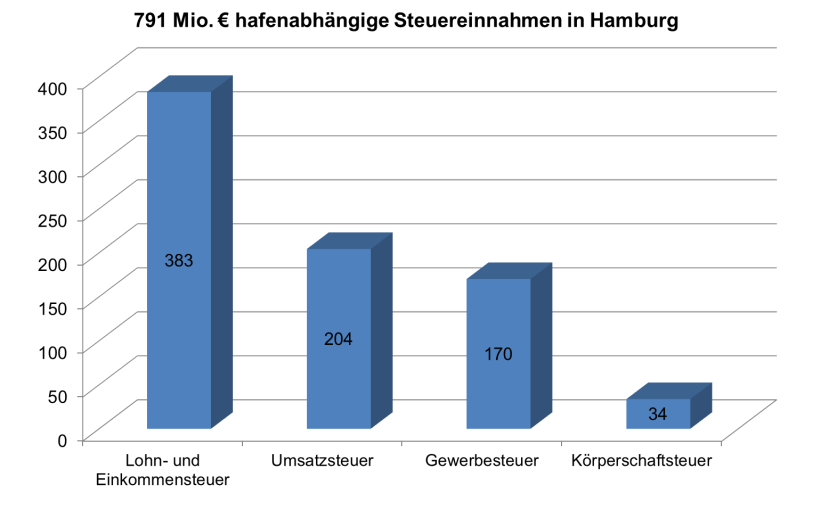 durch den Hamburger Hafen Seite 7 Fiskalische Effekte Der Hamburger Hafen hat neben den bereits beschriebenen Beschäftigungs- und Wertschöpfungseffekten auch einen fiskalischen Effekt für die Freie
