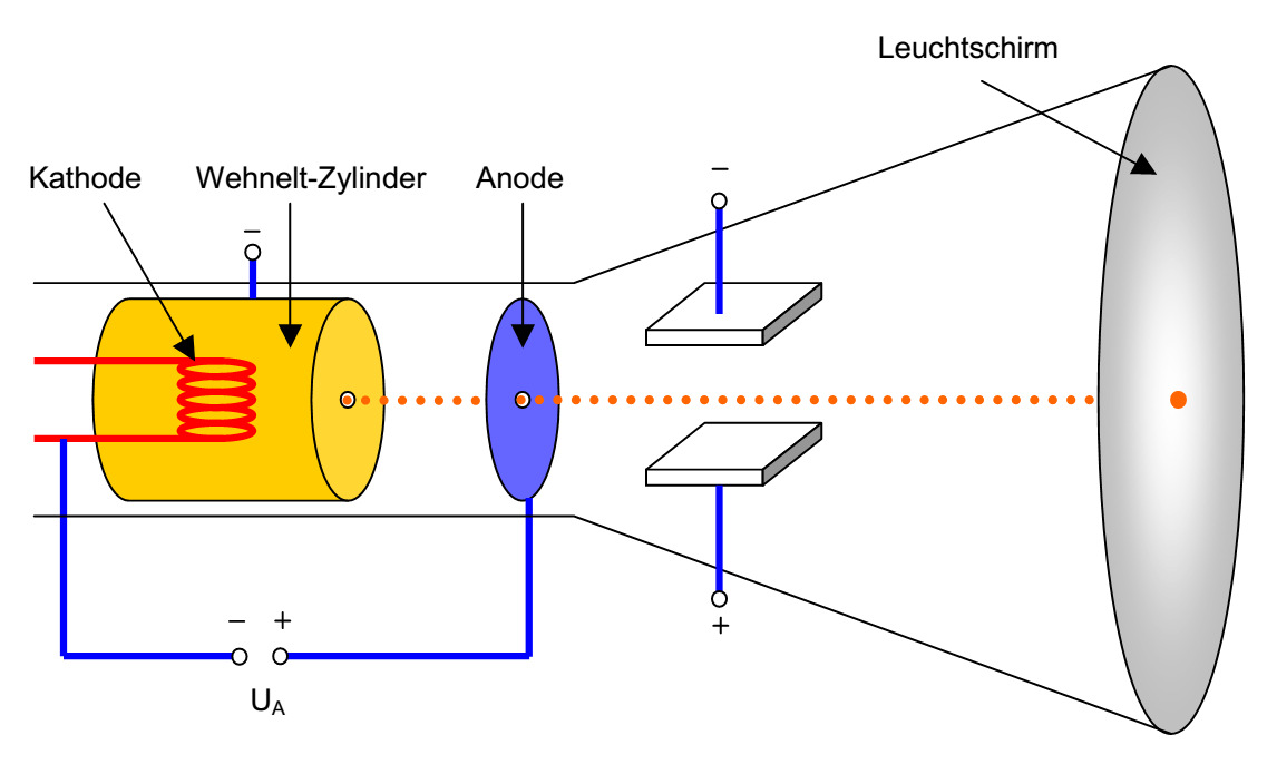 Funktionsprinzip Aus einer zum Glühen gebrahten Kathode treten durch den glühelektrischen Effekt Elektronen aus.