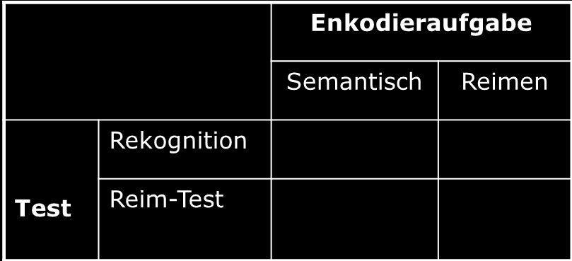Interaktionen zwischen Enkodier- und Abrufbedingungen (Morris et al., 1977) Enkodierungsbedingungen Semantisch: Passt Wort in Satz?