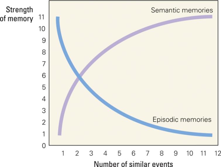 Gemeinsamkeiten und Unterschiede zwischen episodischem und semantischem Gedächtnis Episodisches Gedächtnis Autobiografisch ( Ich erinnere mich )