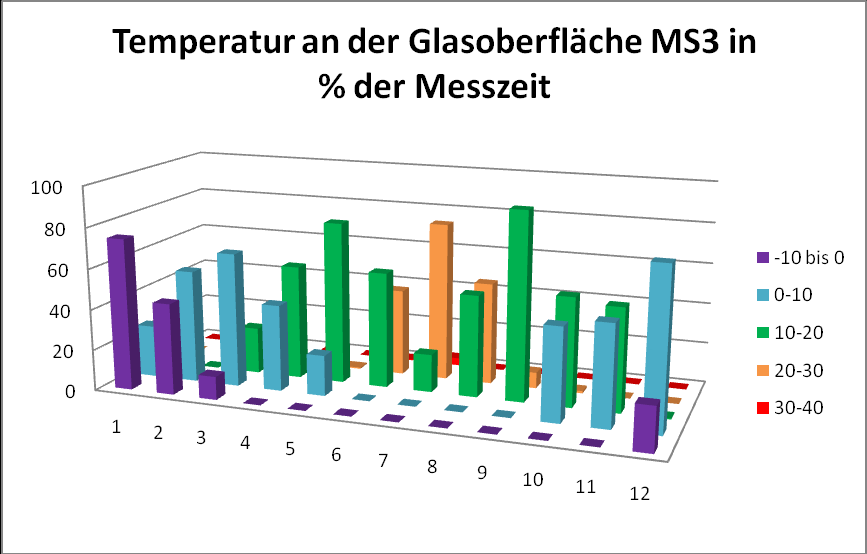 Abb. 24: Häufigkeitsverteilung von Temperaturbereichen an der Originalverglasung im Messzeitraum Januar (1) bis Dezember (12) Maximalwerte der Temperatur im Bereich zwischen 30 und 40 o C an der